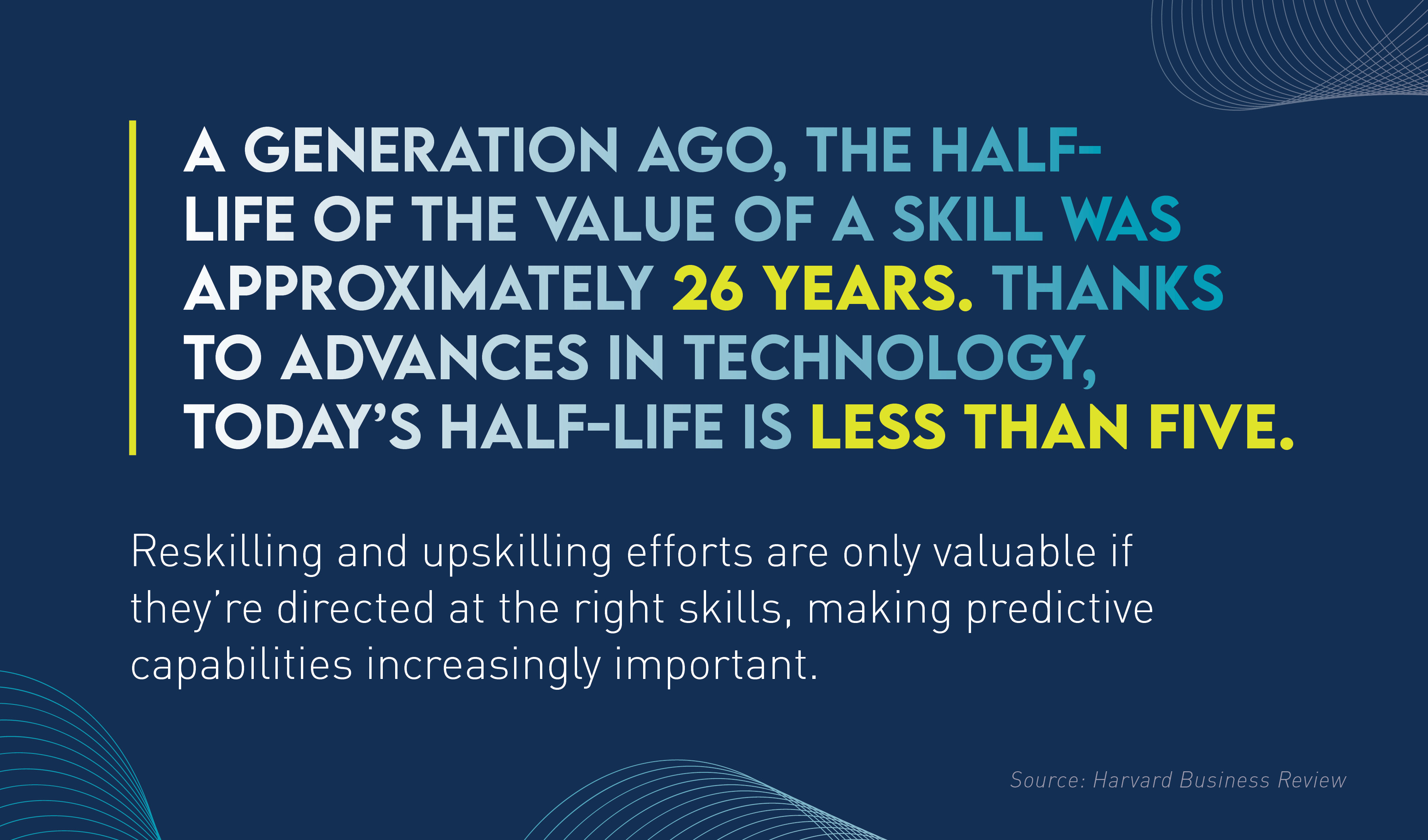 Graphic with the following copy: "A generation ago, the half-life of the value of a skill was approximately 26 years. Thanks to advances in technology, today's half-life is less than five. Reskilling and upskilling efforts are only valuable if they're directed at the right skills, making predictive capabilities increasingly important."