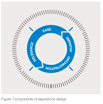 Components of experience design