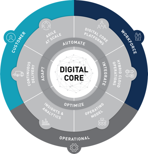 Digital Core