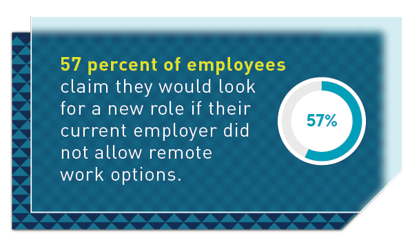 57 percent of employees 